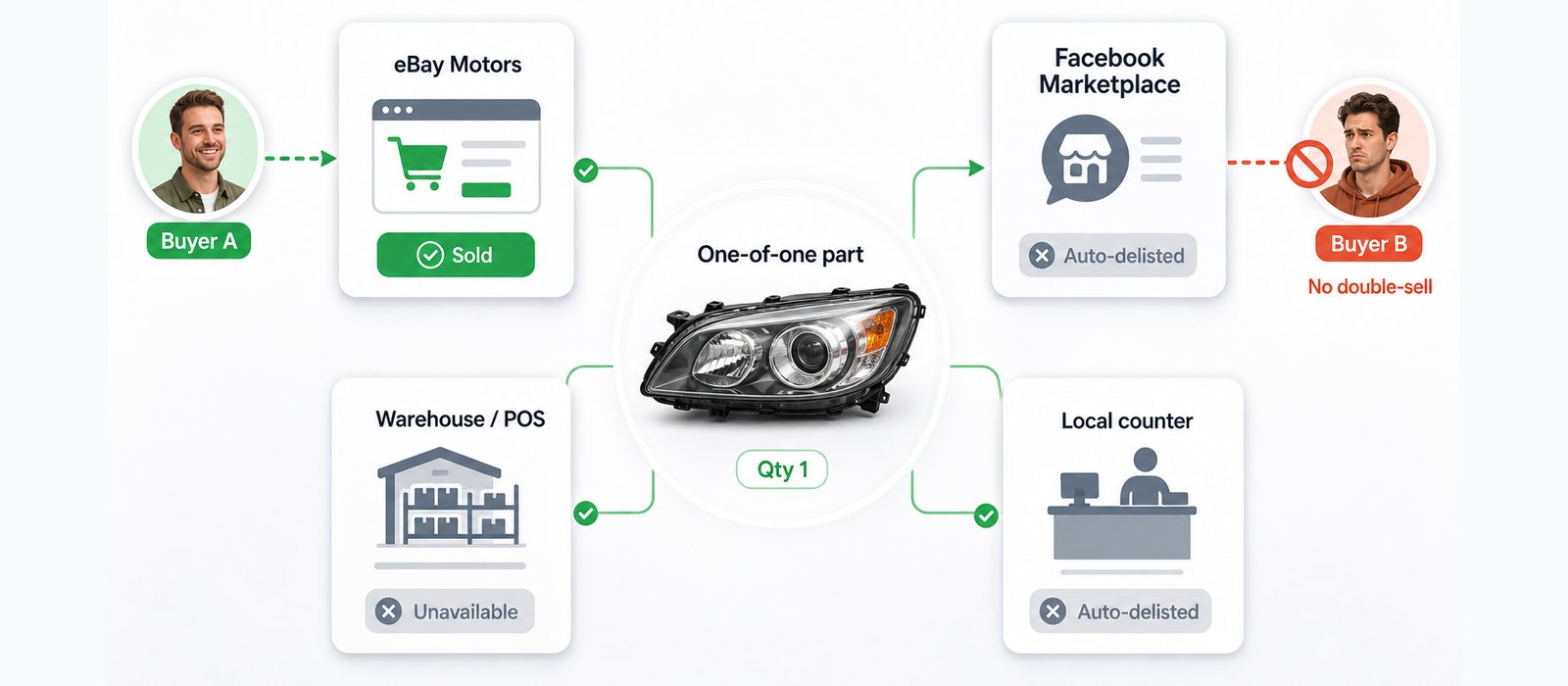How to Stop Double-Selling Across Channels