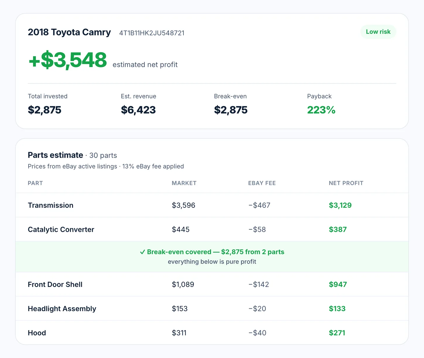 reParta Pre-bid ROI showing a projected parts list from a VIN with market price, fees, and net profit per part, plus estimated net profit, payback, and a risk score
