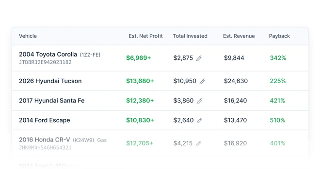 Table comparing donor vehicles by estimated net profit, total invested, revenue and payback