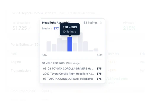 Market price histogram for a headlight assembly with the median and sample online listings