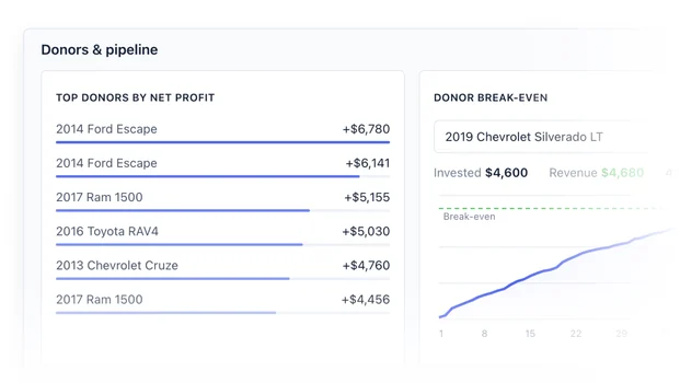 Top donors by net profit and a donor break-even chart