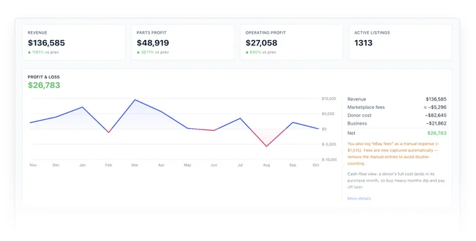 Dashboard with revenue, parts profit, operating profit and a monthly profit and loss chart