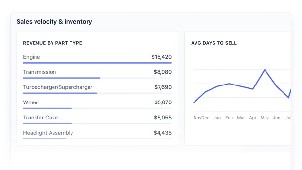 Revenue by part type and average days to sell