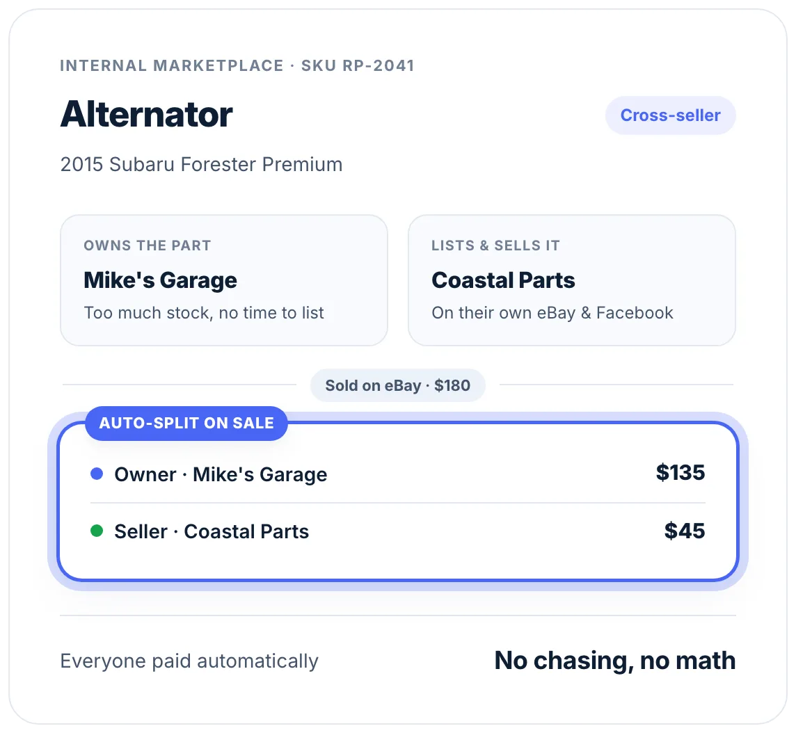 A part owned by one seller, listed and sold by another, split automatically