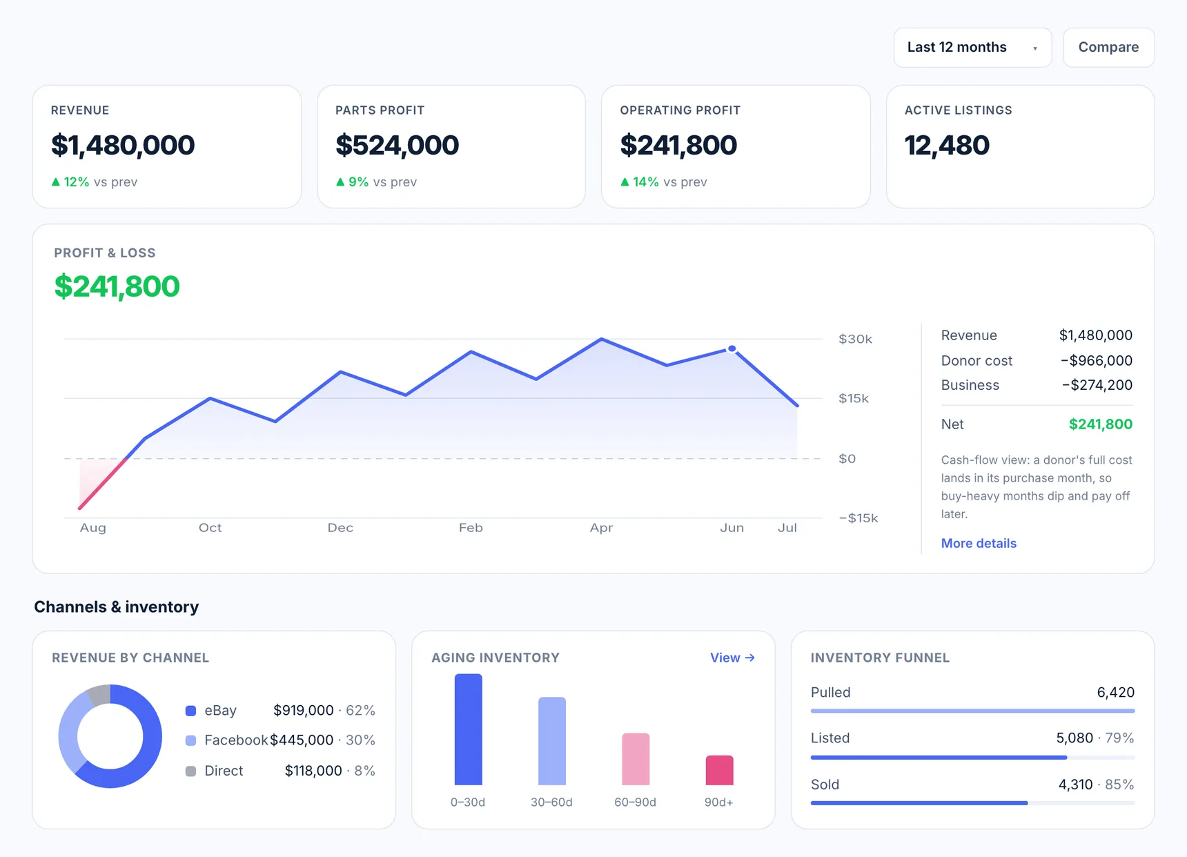 reParta dashboard — net profit this month, revenue over 6 months and recent sales across eBay and Facebook