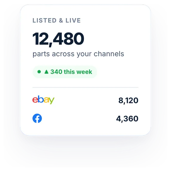 12,480 parts listed and live across eBay and Facebook