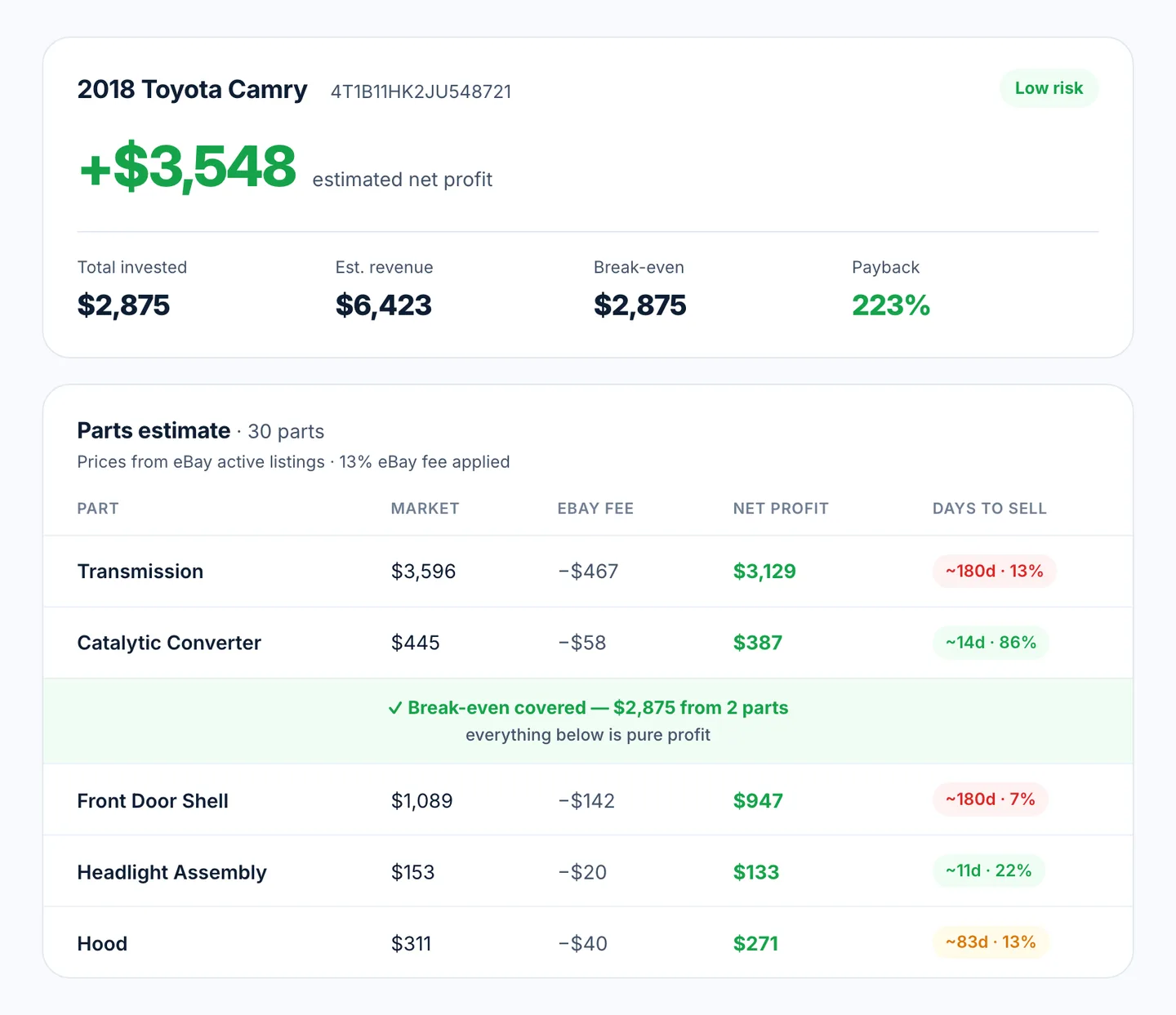 Pre-bid ROI Calculator — 2018 Toyota Camry, +$3,548 estimated net profit, break-even and parts estimate